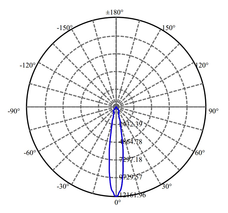 Nata Lighting Company Limited - Nichia CXA1820 4-2275-M